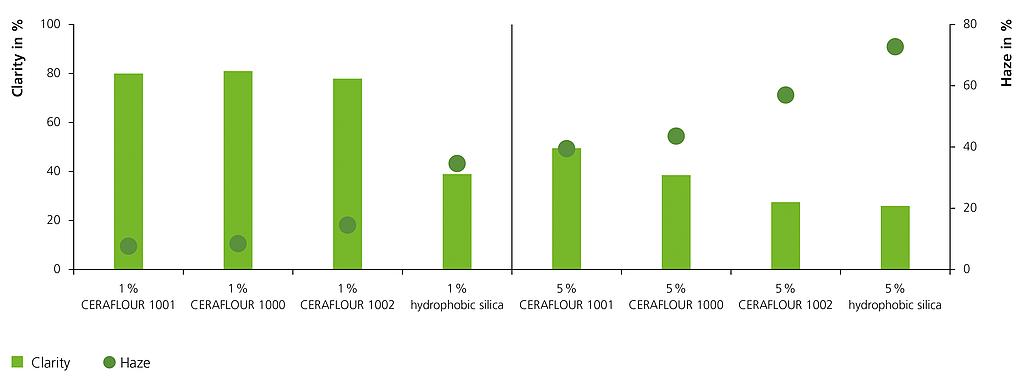 High transparency and low haze with CERAFLOUR 1001 and 1002.